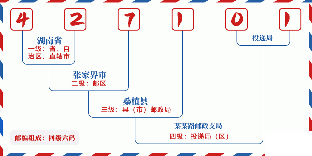 邮编427101含义