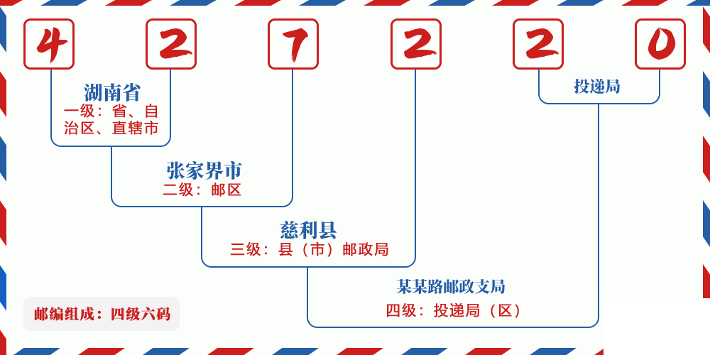 邮编427220含义