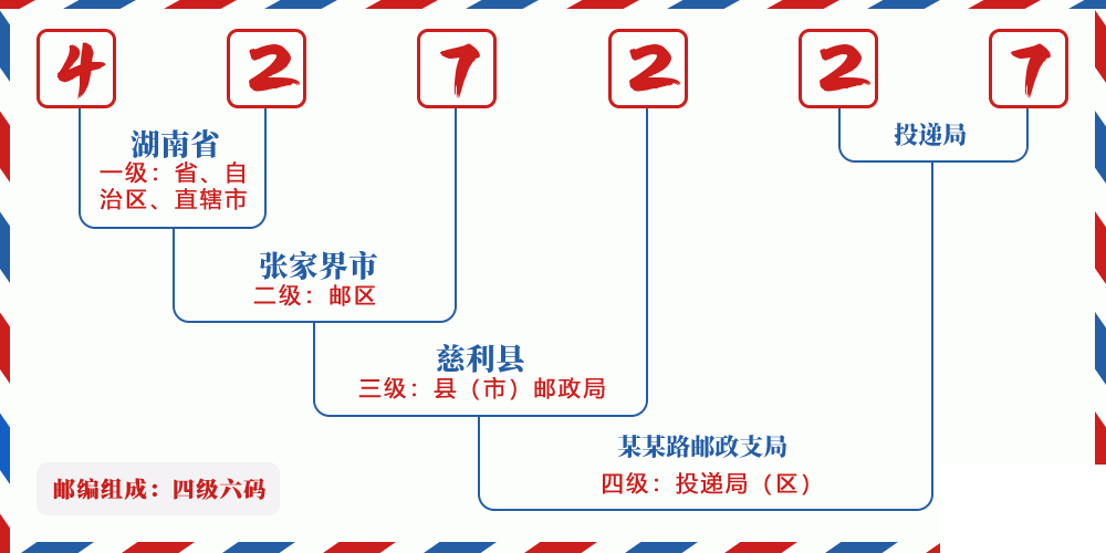 邮编427227含义