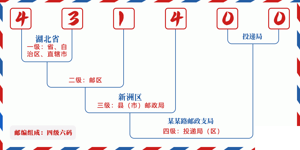 邮编431400含义