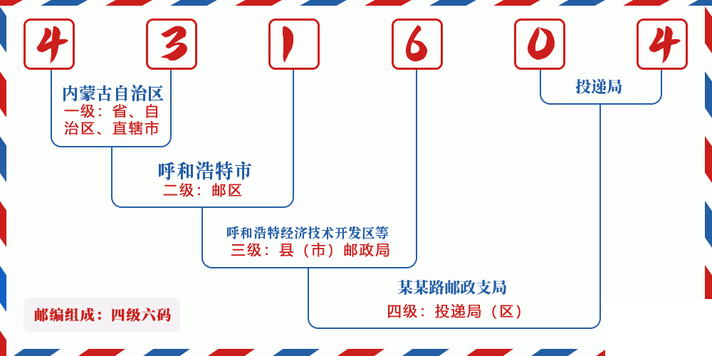 邮编431604含义