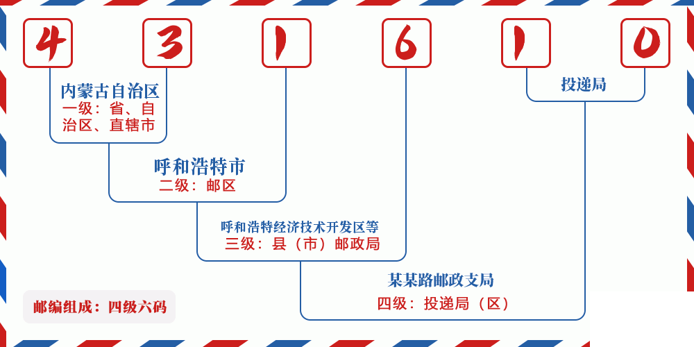 邮编431610含义