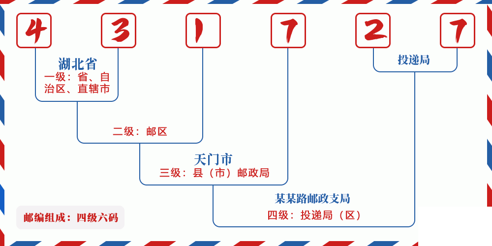 邮编431727含义