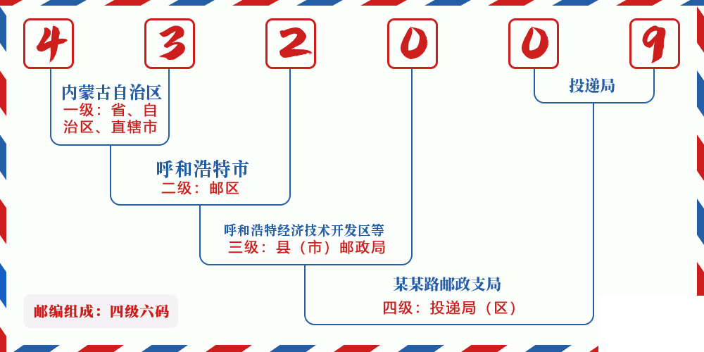 邮编432009含义