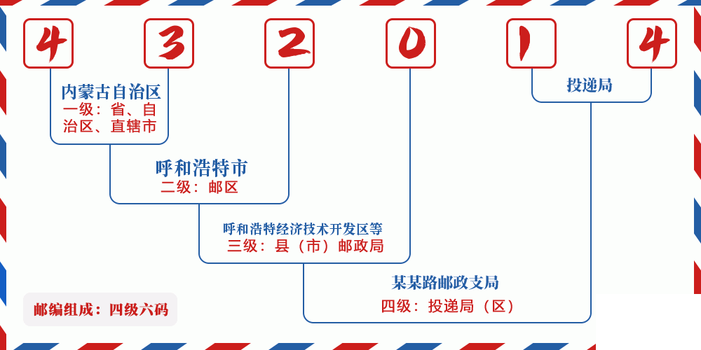 邮编432014含义