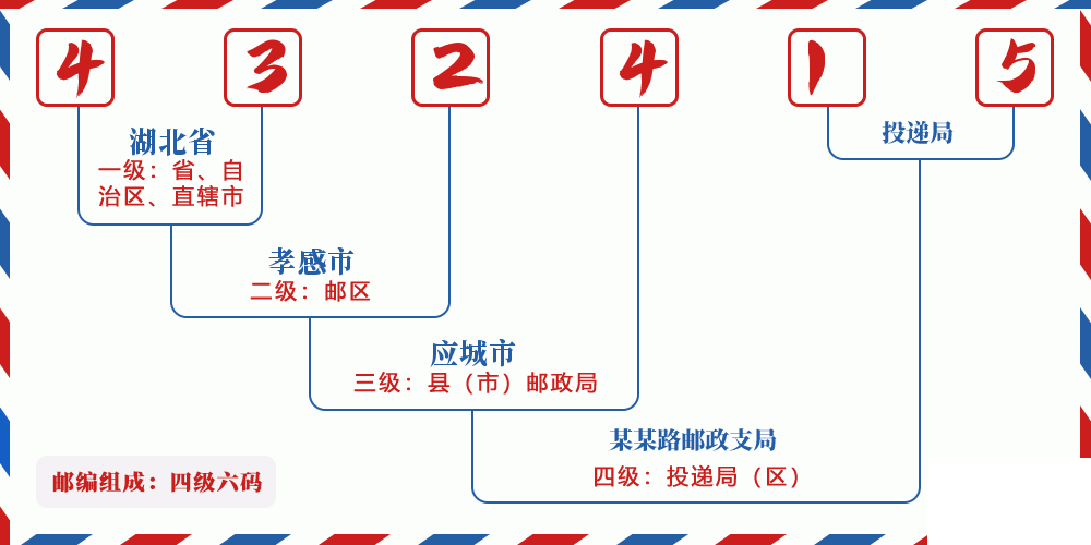 邮编432415含义