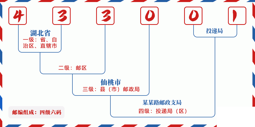 邮编433001含义