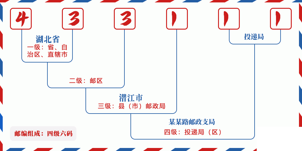邮编433111含义