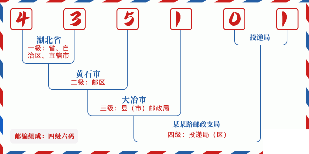 邮编435101含义