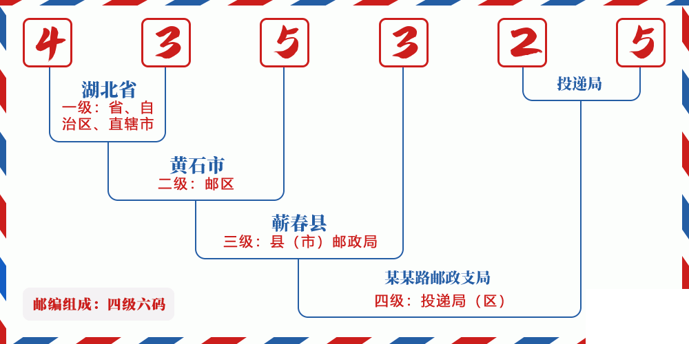 邮编435325含义