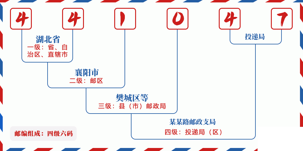 邮编441047含义