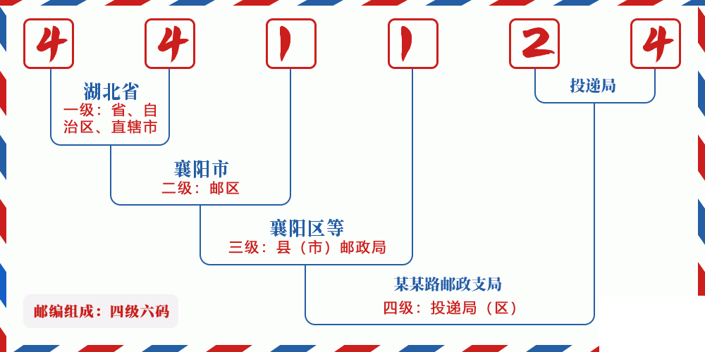 邮编441124含义