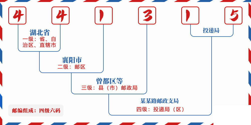 邮编441315含义