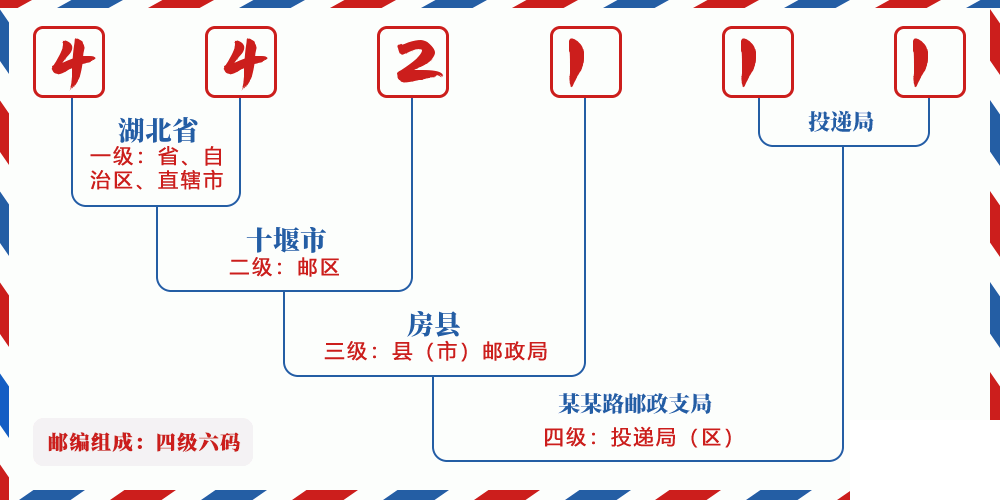 邮编442111含义