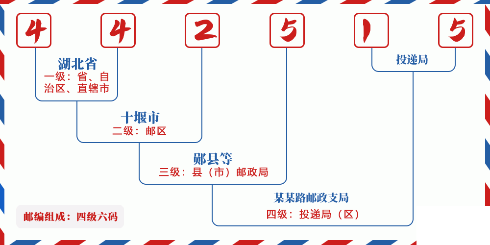 邮编442515含义