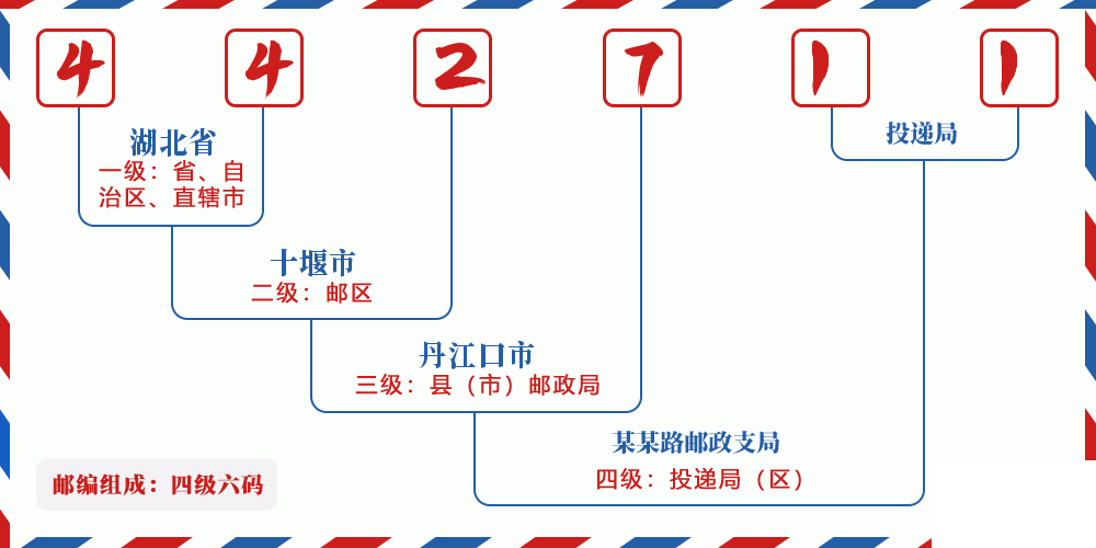 邮编442711含义