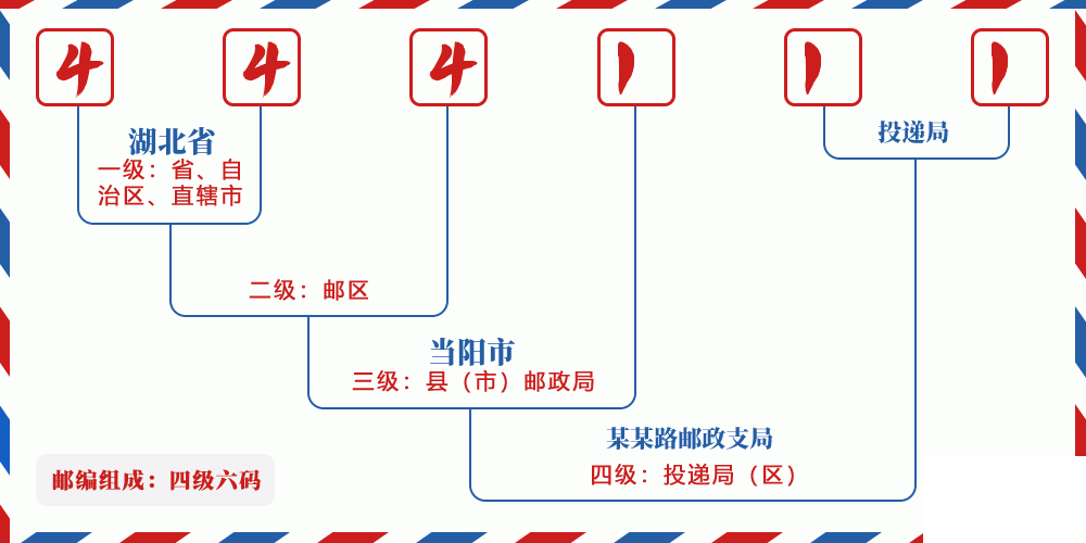 邮编444111含义