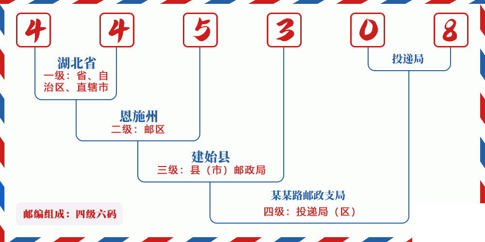 邮编445308含义