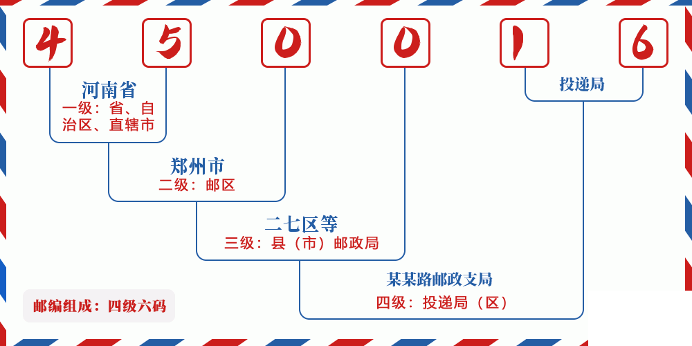 邮编450016含义