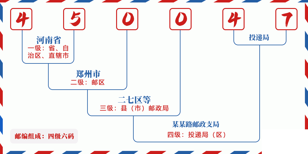 邮编450047含义
