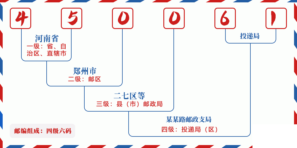 邮编450061含义