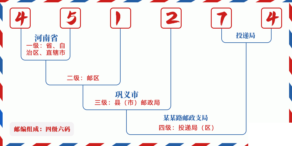 邮编451274含义