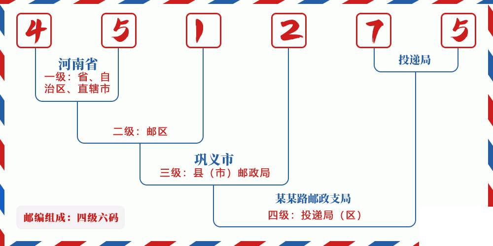 邮编451275含义