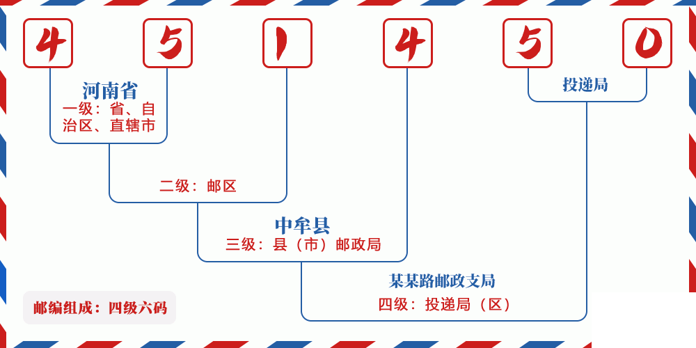 邮编451450含义