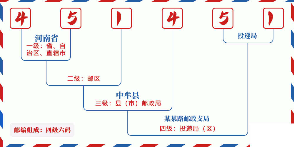 邮编451451含义