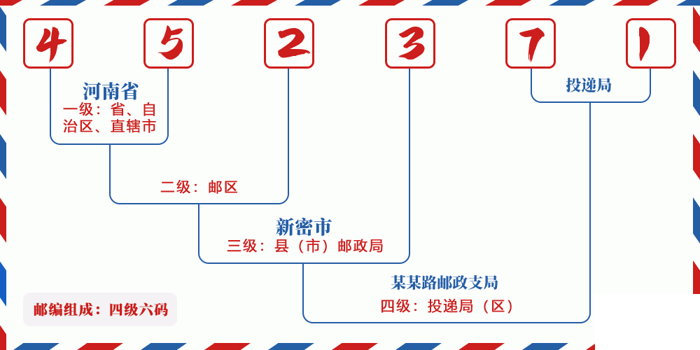 邮编452371含义