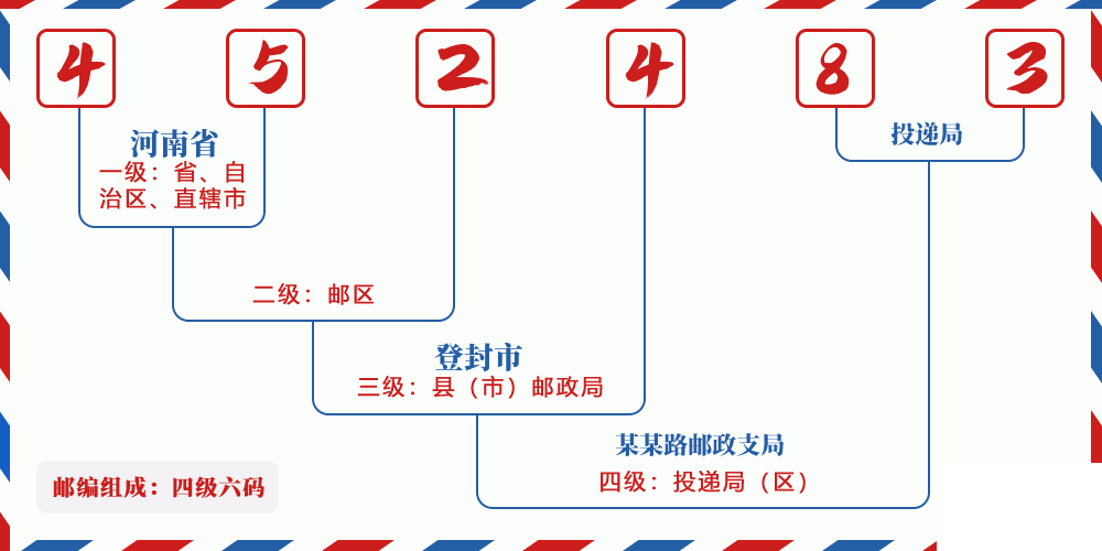 邮编452483含义