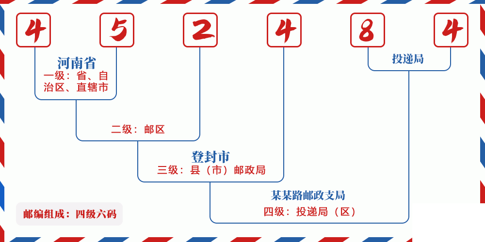 邮编452484含义