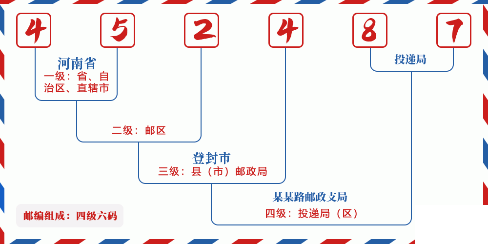 邮编452487含义