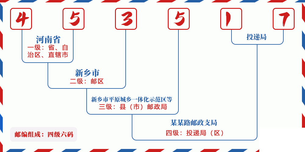 邮编453517含义