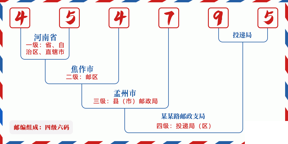 邮编454795含义