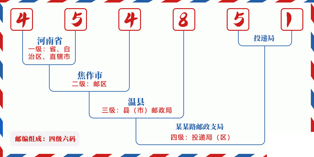 邮编454851含义