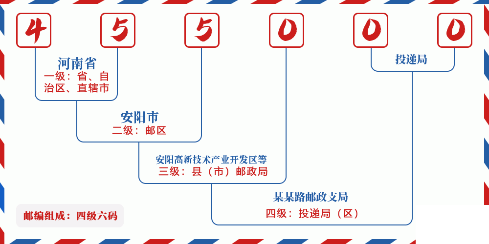 邮编455000含义
