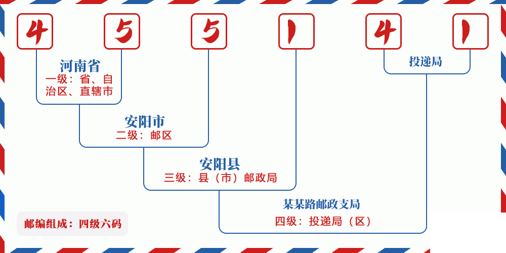 邮编455141含义