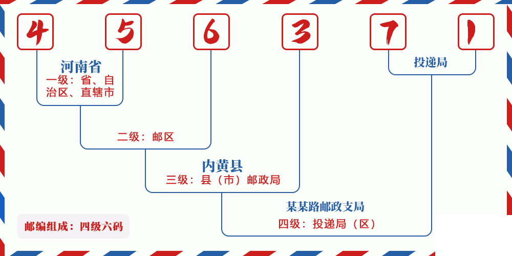 邮编456371含义