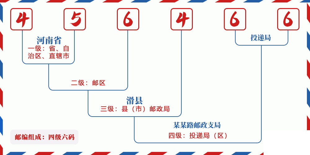 邮编456466含义