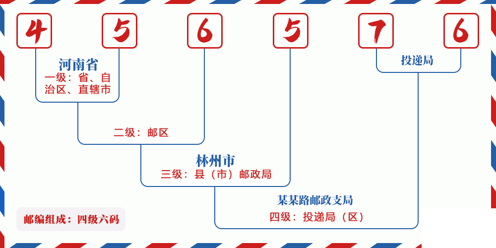 邮编456576含义