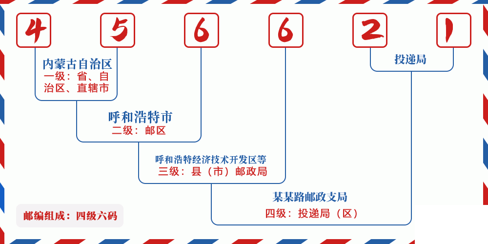 邮编456621含义