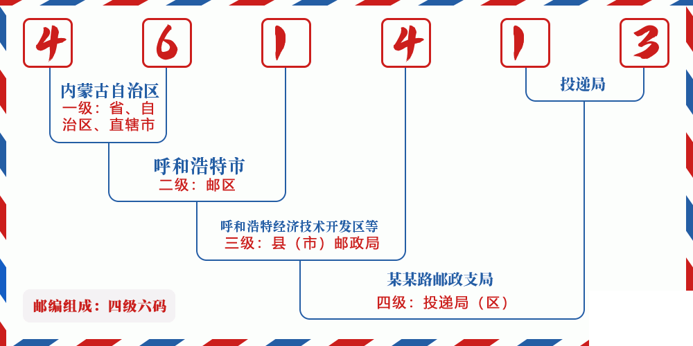 邮编461413含义