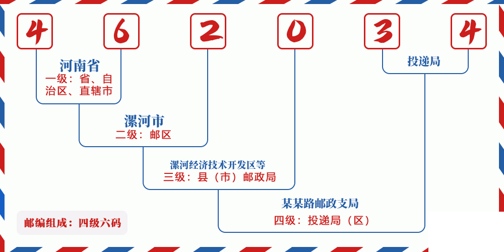 邮编462034含义