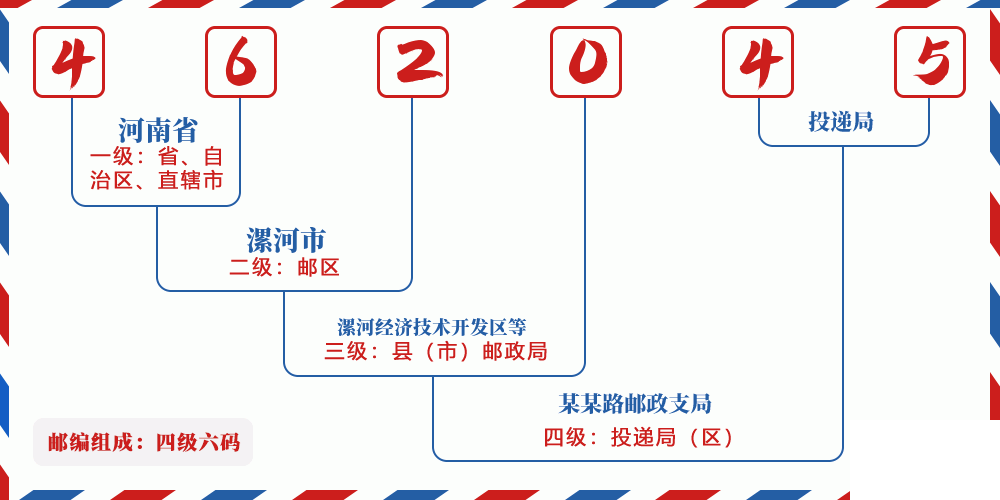 邮编462045含义