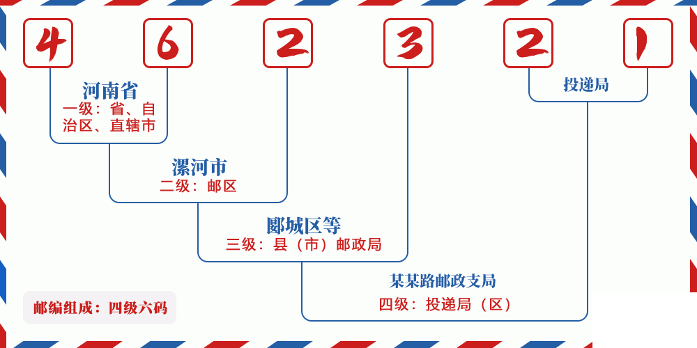 邮编462321含义