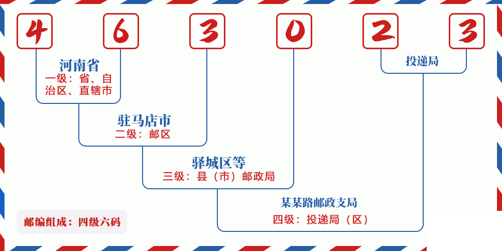 邮编463023含义