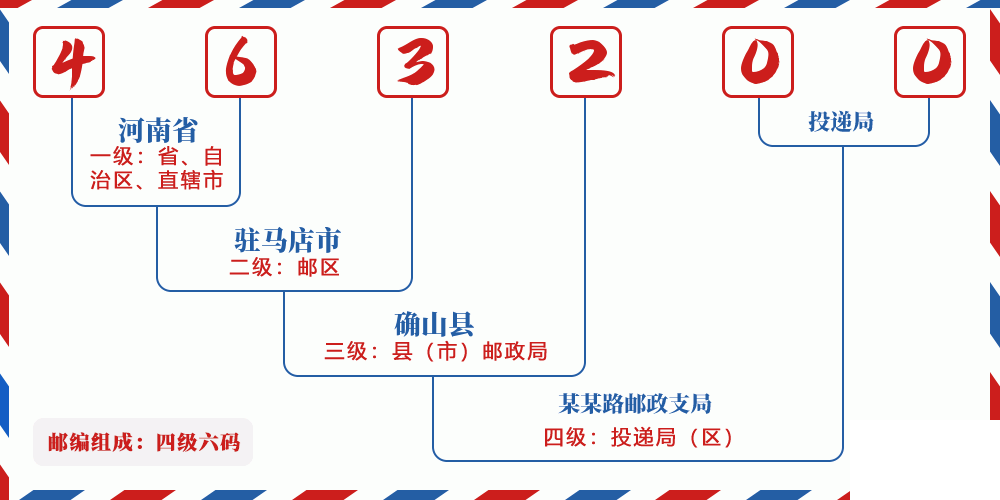 邮编463200含义
