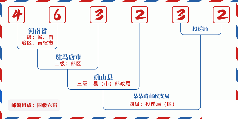 邮编463232含义