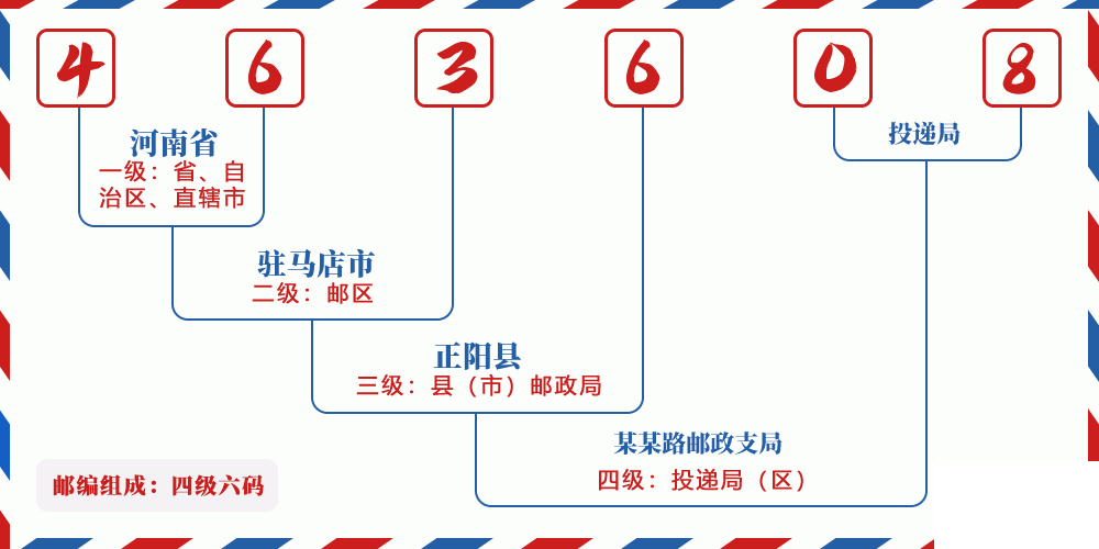邮编463608含义